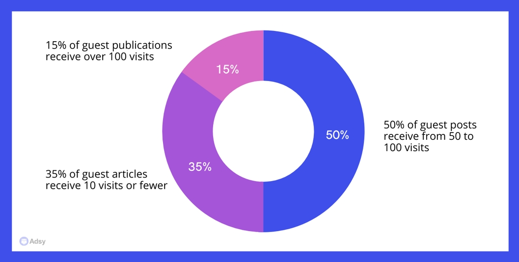 How much referral traffic do guest posts generate