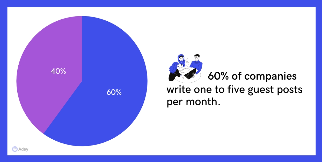 What is Guest posting